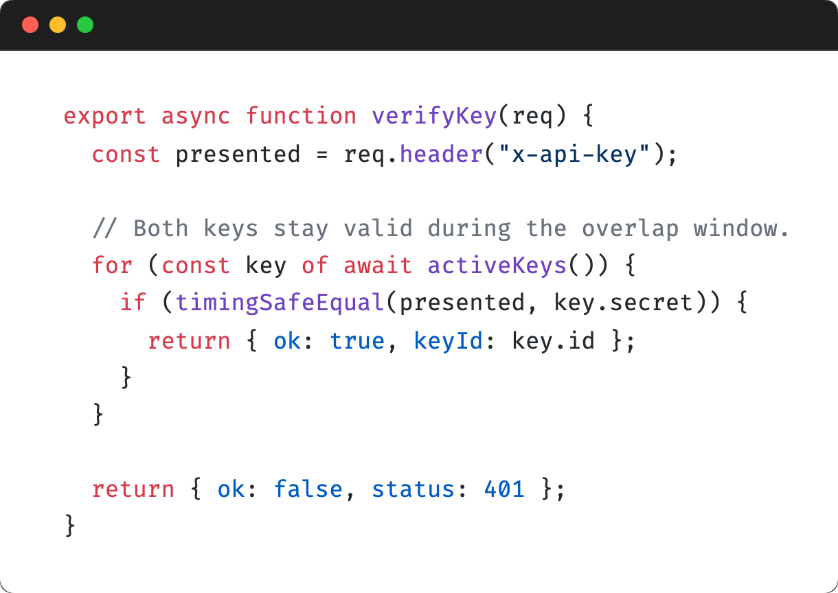 Syntax highlighted JavaScript on a light github theme: a verifyKey function compares the presented x-api-key against every active key with timingSafeEqual and returns a 401 when none match.