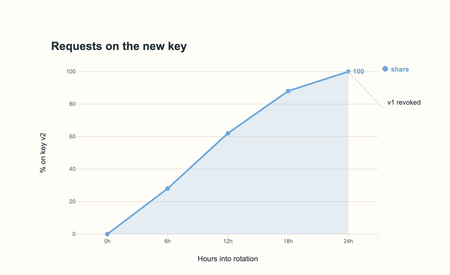 D3 area chart of requests on the new key with an annotation marking when v1 was revoked.