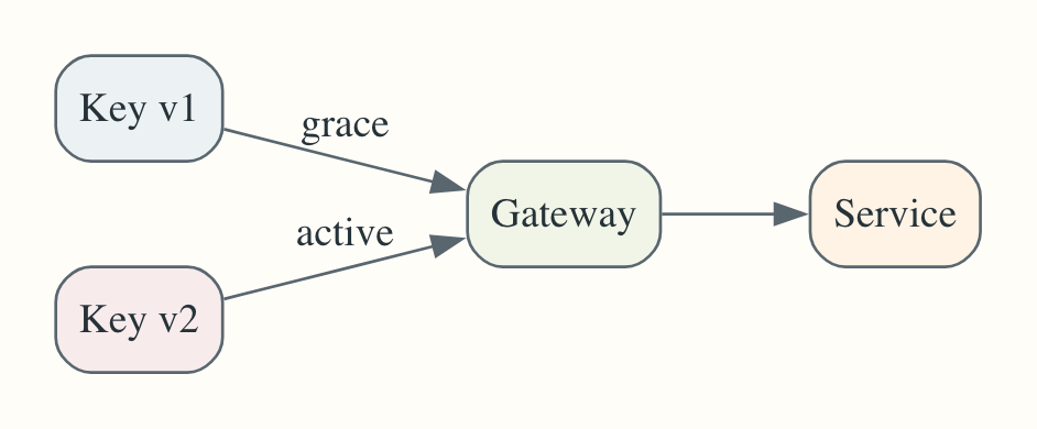 Graphviz diagram: key v1 in its grace period and key v2 active, both routed through a gateway to the service.