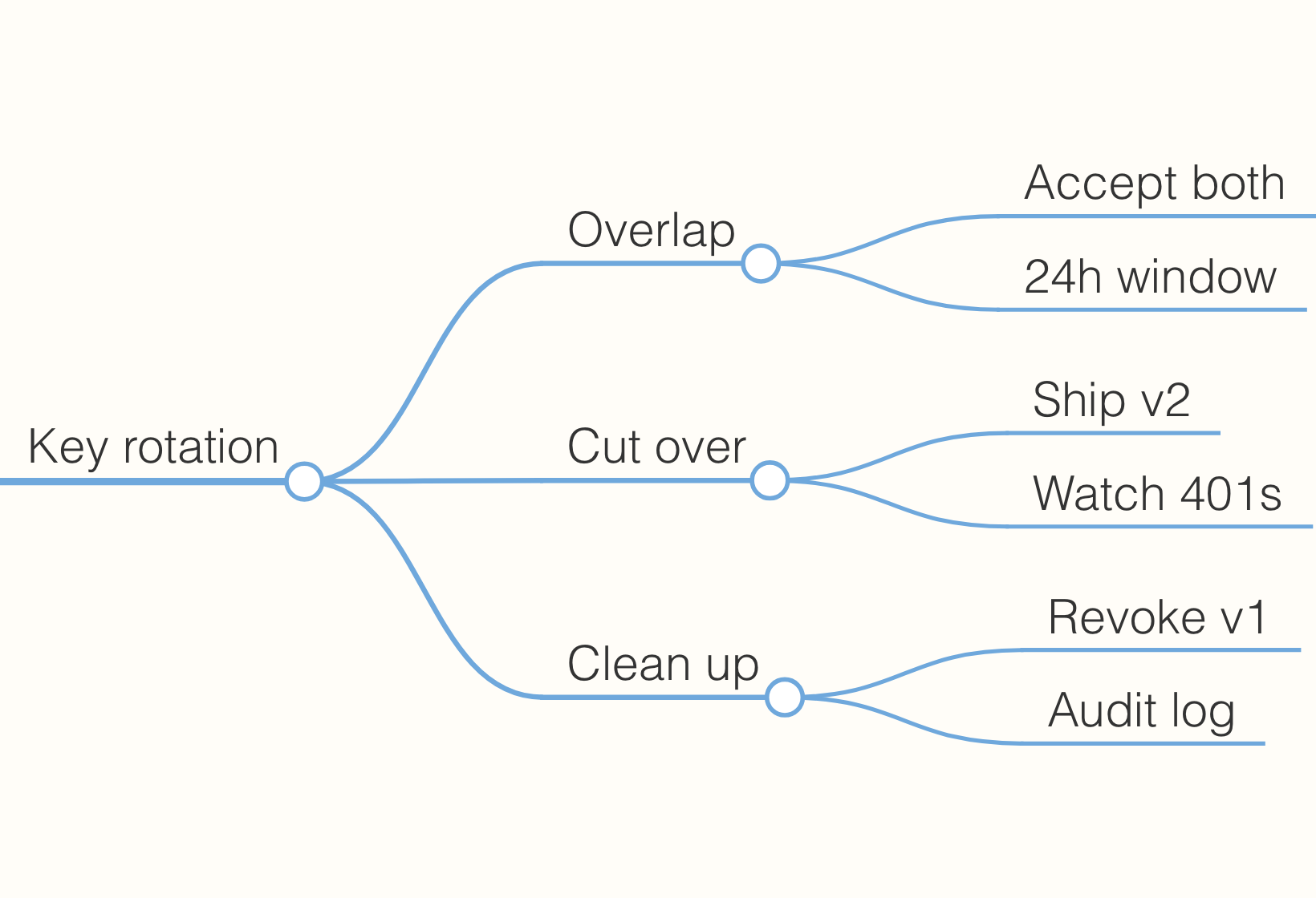 Markmap mind map of a key rotation checklist, branching into overlap, cut over, and clean up.