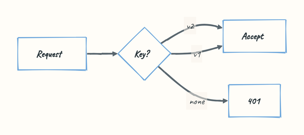 Hand drawn Mermaid flowchart routing a request by key version: v1 and v2 are accepted, anything else returns 401.