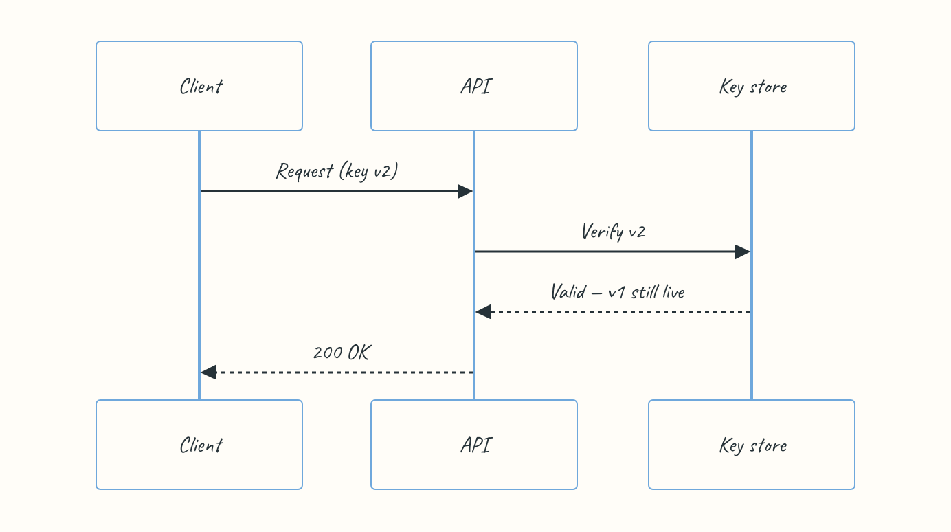 Mermaid sequence diagram of the key rotation handshake