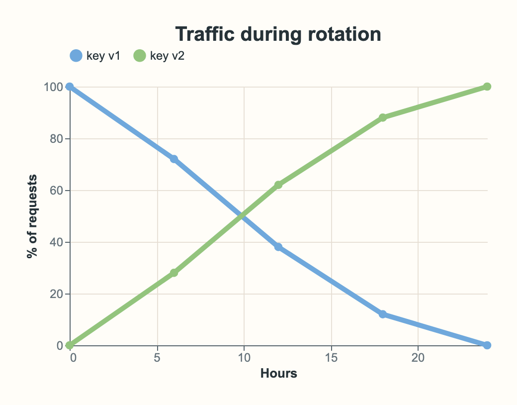 Line chart of traffic cutover between key versions